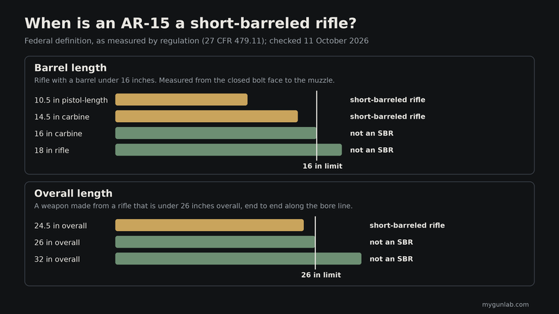 Chart of the federal short-barreled rifle limits: a rifle barrel under 16 inches, or a weapon made from a rifle under 26 inches overall, with example lengths above and below each limit