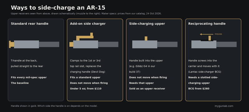Diagram of four ways to charge an AR-15: standard rear handle, add-on side charger, side-charging upper and reciprocating carrier handle