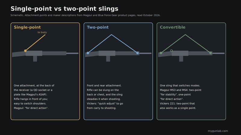 Schematic of a single-point sling attached behind the receiver, a two-point sling attached front and rear, and a convertible sling that does both