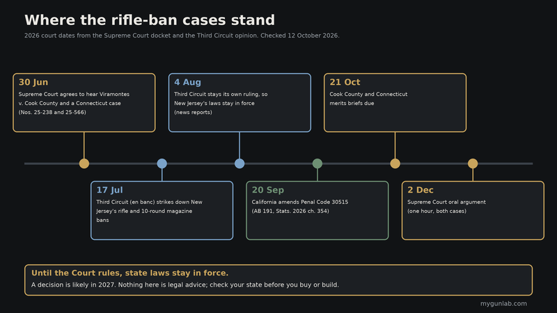 Timeline of 2026 court dates: Supreme Court grants review on 30 June, Third Circuit strikes down New Jersey's bans on 17 July and stays that ruling on 4 August, California amends Penal Code 30515 on 20 September, briefs due 21 October, oral argument 2 December