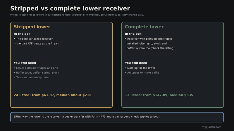 Comparison: a stripped lower is the bare serialized receiver needing a parts kit, trigger, grip, buffer system and stock; a complete lower comes assembled; October 2026 catalog prices: stripped from $61.87, median about $215; complete from $147.89, median $535