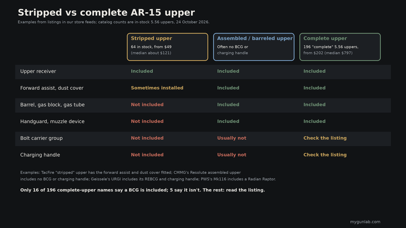 Table of what a stripped upper, an assembled upper and a complete upper include: receiver, forward assist and dust cover, barrel and gas system, handguard, BCG and charging handle