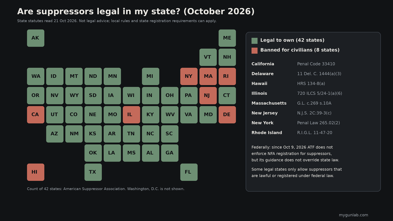 Tile map of the US showing suppressors legal in 42 states and banned in California, Delaware, Hawaii, Illinois, Massachusetts, New Jersey, New York and Rhode Island, with statute citations