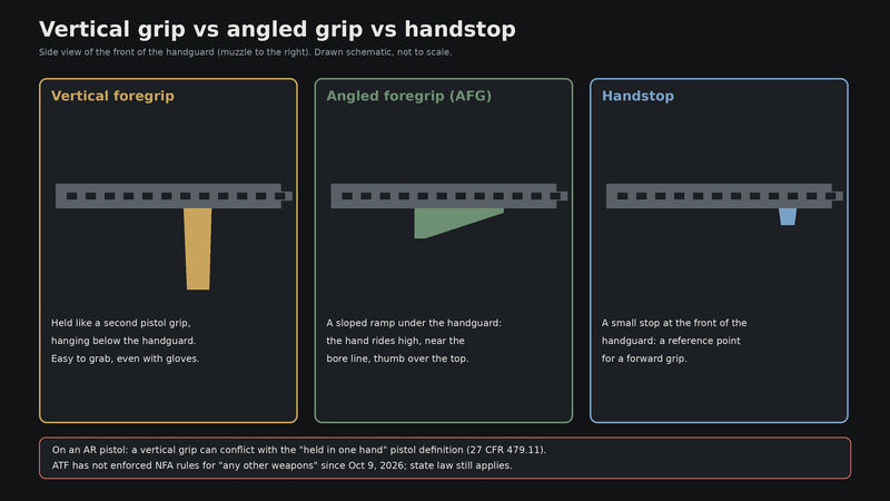 Side-view schematic of a vertical foregrip, an angled foregrip and a handstop under an AR-15 handguard, with how each is held