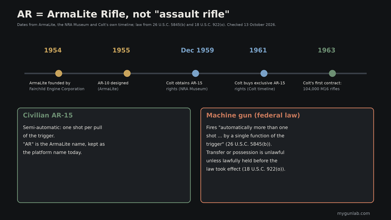 Timeline: ArmaLite founded by Fairchild in 1954, AR-10 designed in 1955, Colt obtains AR-15 rights in December 1959 (NRA Museum) and exclusive rights in 1961 (Colt), first contract for 104,000 M16 rifles in 1963; a civilian AR-15 is semi-automatic while a machine gun fires more than one shot per trigger pull