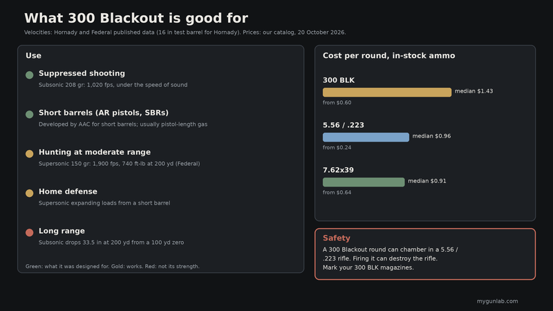 Chart of what 300 Blackout is good for, with cost per round for 300 Blackout, 5.56 and 7.62x39 ammunition and a safety warning