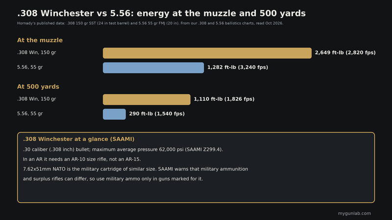 Bar chart: .308 Winchester 150 gr 2,649 ft-lb at the muzzle and 1,110 ft-lb at 500 yards, against 5.56 55 gr 1,282 ft-lb and 290 ft-lb, with SAAMI facts about .308