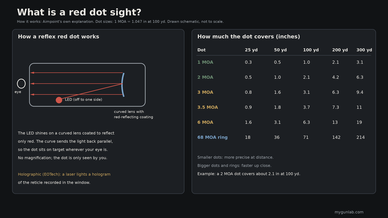 Diagram of how a reflex red dot works (LED, curved coated lens, parallel light to the eye) and a table of how many inches 1 to 6 MOA dots and a 68 MOA ring cover from 25 to 300 yards